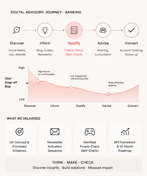 Digital Advisory Journey — Banking: phases, drop-off risk and delivered initiatives